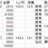 群馬県藤岡市 5週目