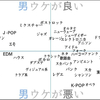 脳内の自分 100 人に訊きました「モテる音楽は？」 ver.20141030