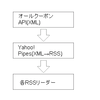 Yahoo! PipesでXMLをRSSフィードに変換する方法