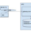 dockerコンテナ内部からポートフォワーディングしているポートへアクセスする