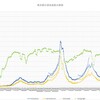 東京都の感染者数の増加傾向の分析～コロナウイルスのデータサイエンス（２１７）