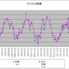 ２回連続３０ｋｍ超え