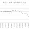 米国の長短金利が急接近