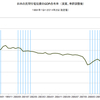 2014/2Q　民間住宅投資のＧＤＰ比(改定値)　2.6% =&gt;