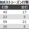 今江敏晃選手のポストシーズンの勝負強さが異次元の領域な件