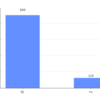 Qiskitでヒストグラムを描画する（plot_histogram）