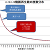 ニコニコ動画再生数は対数正規分布に従う