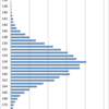 Distribution of 14 Year-old Girls Height in Japan, 2015