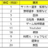 2020年度小学生のなりたい職業ランキングと親心