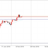 2月19日 ドル円値動き