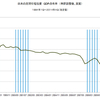 2014/4Q　民間住宅投資のＧＤＰ占有率(改定値)　2.4% =&gt;