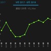 今シーズン初レースに向けて（VO2Maxの変遷）