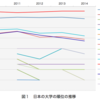 世界大学ランキングに思う 〜何が評価されているのか〜