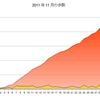 2011年11月の歩数