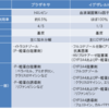 プラザキサとイグザレルトのプロファイルの比較