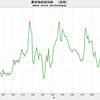 2017/10　農産物価格指数（実質） 131.02