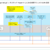 ネステッド Hyper-V 上の仮想マシンで VLAN ID を設定してみる。