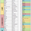 ストレングスファインダーで自己理解