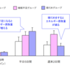 週末に寝だめをしても睡眠不足による食欲の増加は防げない！【最新エビデンス】