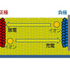 トヨタはバッテリーEV用全個体電池の量産化に向けた協議を開始