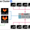 GitLab Runner on Kubernetesに敗北した話