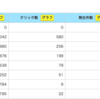 アフィリエイト成果発生で見ると6桁達成した。