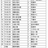 第2回長距離記録会(笠松)2022.12.18