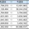 今週の資産推移