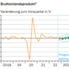 20221207 ドイツ10月鉱工業生産、Q3比+0.2％で小じっかり