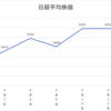 ネオモバ投資第62週レポート