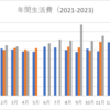 2023年の生活費