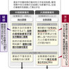 ＜今さら聞けない統計不正　Ｑ＆Ａ＞（上）全数調査　こっそり変更 - 東京新聞(2019年2月23日)