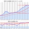 金プラチナ国内価格4/25とチャート