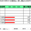 2019年4月21日まで収支