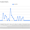  2022年7月25日週のトラリピCFDの利益は0円でした