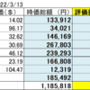 2022 0313米国株状況