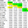 都知事選解析：舛添、伊豆諸島、東京都東部で人気。田母神を支持する中心部の保守層。