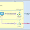 PaaSにプライベート接続！Azure Private Linkを試してみた