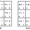  遁甲命理による奇門暦の検証