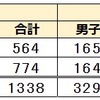 千葉県立中 2023年度 一次検査通過数 男女別 千葉中 東葛飾中 倍率2倍