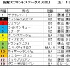 函館スプリントステークス（GⅢ）、ユニコーンステークス（GⅢ）予想