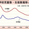 小中生、10年で100万人減少