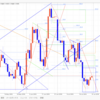 【FX デイトレいちのすけ EUR/USD本日の相場環境認識】2019/7/31