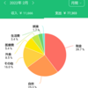 2022年2月の出費状況と、今月の目標