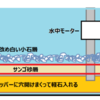 やっぱり、睡蓮鉢にも底面フィルターを入れたい。水中ポンプにしてみよう。