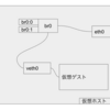 debianで br0 にIPアドレスを２つ割り当てる。