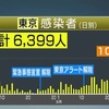 東京都内で新たに107人が新型コロナウイルスに感染していることが確認されたとの報．西村大臣の記者会見響くものがあって少し見直しました．押谷先生の言葉「経済的な活動を戻していくにあたって，例えば飲食店に“これだけ守っていればいい”というようなガイドラインは存在しません．基本的な考え方は示す必要がありますけど，それぞれの飲食店で，どうしたら最大限感染が防げるのかということを，一人一人が考えていかなければいけない」+7月２日のニュース　大規模院内感染当事者手記等  