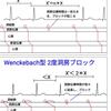 RR間隔が不整なら「基本調律を探せ」・・・洞房ブロックにPACが絡まった例