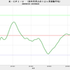 2019/6　米・実質株価　+6.9%　前月比　△