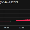 6/14　　ＢＴＣ　　チョッピーな動きがおさまりつつある